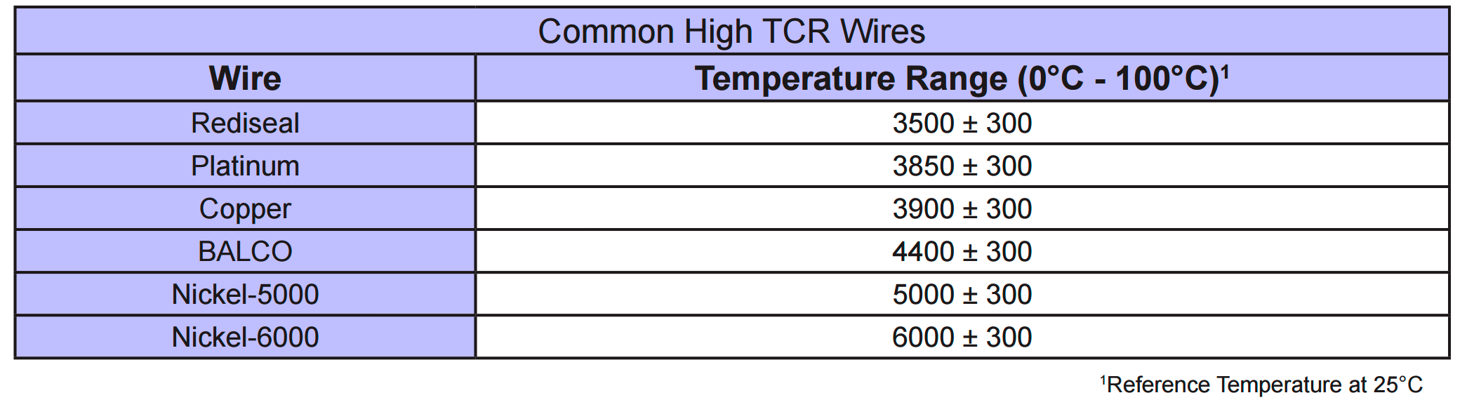temperature sensing resistor table